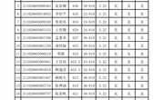 2021届高三学生综合评价招生报名材料公示(东南大学)