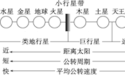 必修(一)第一章　地球的宇宙环境知识点