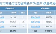 2022年度江苏省苏州市常熟市江苏省常熟中学（高中）学生体质健康、近视率排名